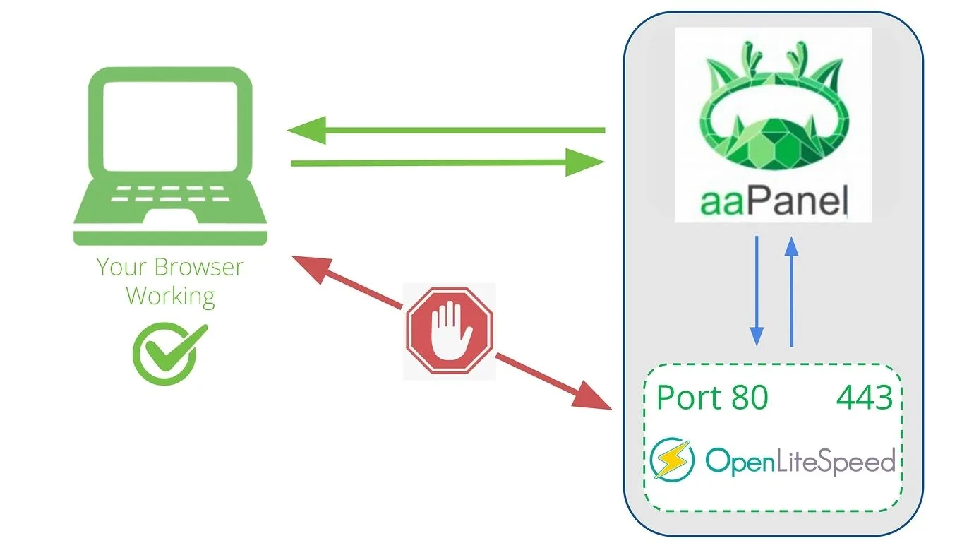 Importance of anti DDoS protection for VPS, Configuring vDDoS protection on your VPS, Enhancing VPS security with anti DDoS m